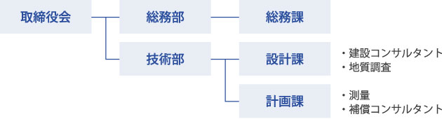 組織図